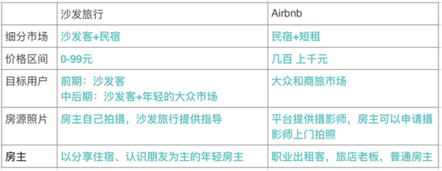 专注于社交民宿的「沙发旅行」是如何在上线2个月覆盖110座城市的?